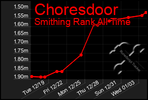 Total Graph of Choresdoor