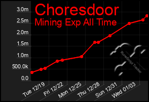 Total Graph of Choresdoor