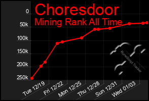 Total Graph of Choresdoor