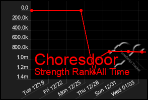 Total Graph of Choresdoor