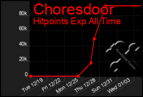 Total Graph of Choresdoor