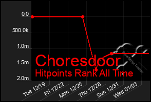 Total Graph of Choresdoor