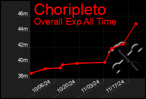 Total Graph of Choripleto