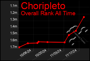 Total Graph of Choripleto