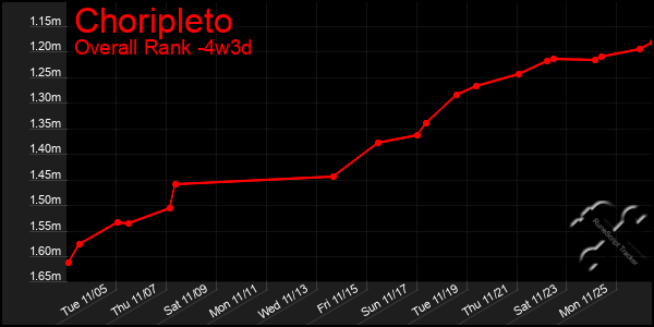 Last 31 Days Graph of Choripleto