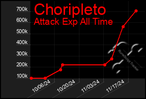 Total Graph of Choripleto