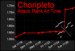 Total Graph of Choripleto