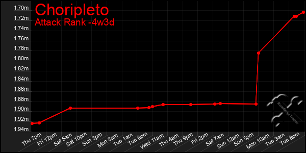 Last 31 Days Graph of Choripleto