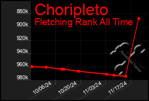 Total Graph of Choripleto