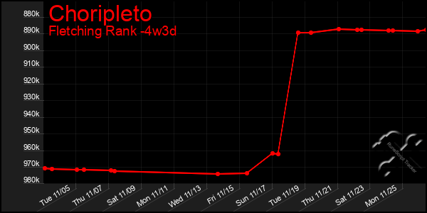 Last 31 Days Graph of Choripleto