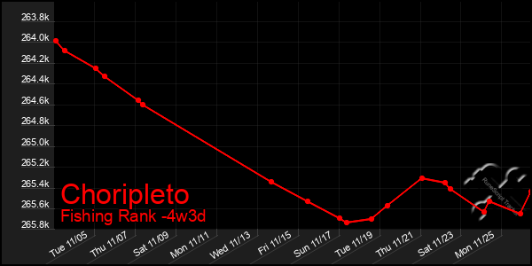 Last 31 Days Graph of Choripleto