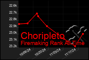 Total Graph of Choripleto