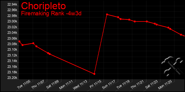 Last 31 Days Graph of Choripleto