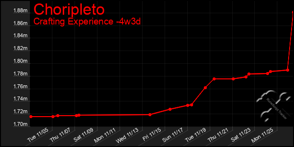 Last 31 Days Graph of Choripleto