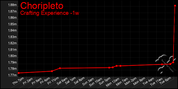 Last 7 Days Graph of Choripleto