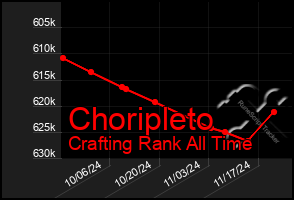 Total Graph of Choripleto