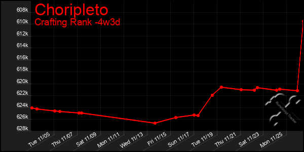 Last 31 Days Graph of Choripleto