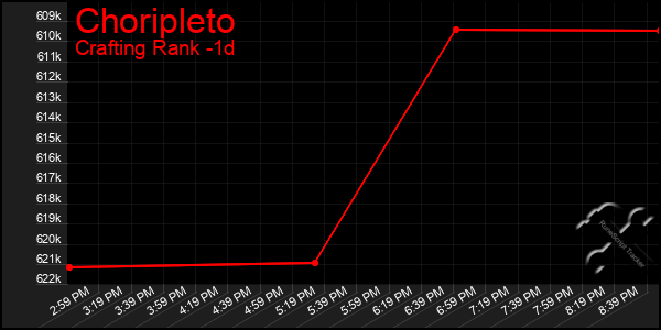 Last 24 Hours Graph of Choripleto