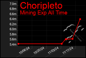 Total Graph of Choripleto