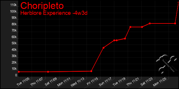 Last 31 Days Graph of Choripleto