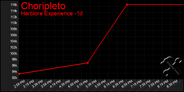 Last 24 Hours Graph of Choripleto