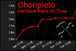 Total Graph of Choripleto