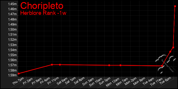 Last 7 Days Graph of Choripleto