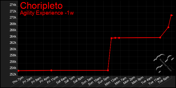 Last 7 Days Graph of Choripleto