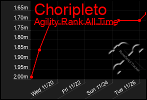 Total Graph of Choripleto