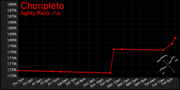 Last 7 Days Graph of Choripleto