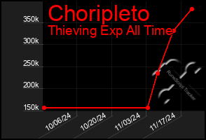 Total Graph of Choripleto