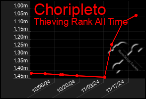 Total Graph of Choripleto