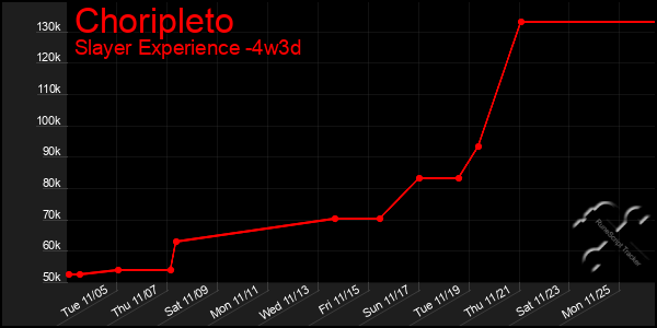 Last 31 Days Graph of Choripleto