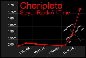 Total Graph of Choripleto