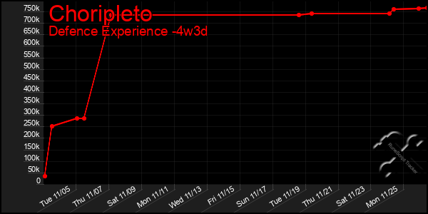 Last 31 Days Graph of Choripleto