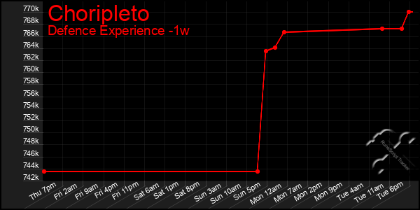 Last 7 Days Graph of Choripleto