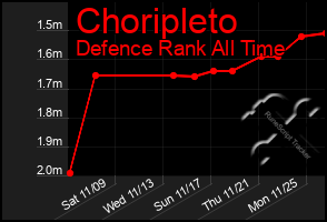 Total Graph of Choripleto