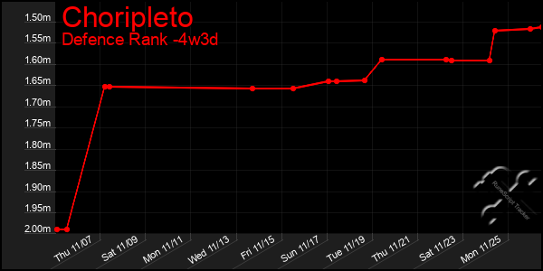 Last 31 Days Graph of Choripleto