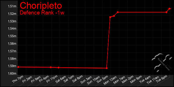 Last 7 Days Graph of Choripleto