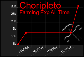 Total Graph of Choripleto