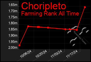 Total Graph of Choripleto