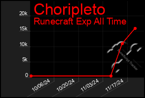 Total Graph of Choripleto