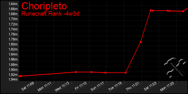 Last 31 Days Graph of Choripleto