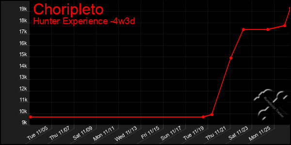 Last 31 Days Graph of Choripleto