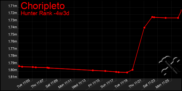 Last 31 Days Graph of Choripleto