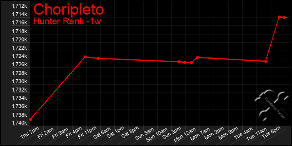 Last 7 Days Graph of Choripleto