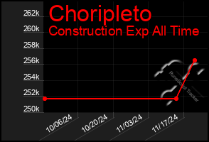 Total Graph of Choripleto