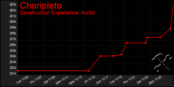 Last 31 Days Graph of Choripleto