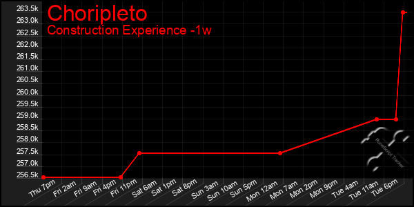 Last 7 Days Graph of Choripleto