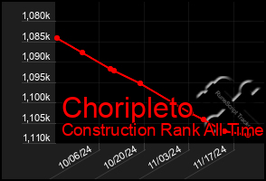 Total Graph of Choripleto